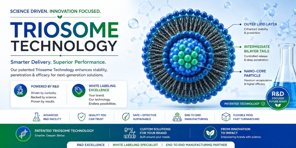 Patented Triosome™ Delivery Technology — Dermaeon